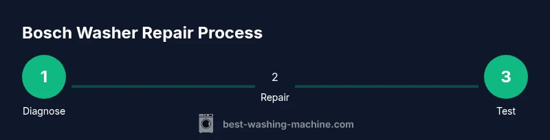 Tailwind-styled infographic showing a step-by-step Bosch washing machine repair process