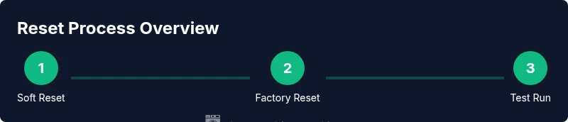 Process flow showing soft reset, factory reset, and test run steps for Whirlpool washer