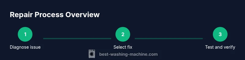 Process flow for washing machine repair in Gainesville