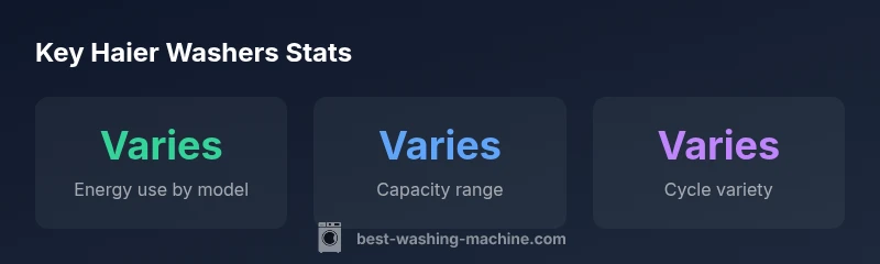 Stat infographic on Haier washing machines showing energy use, capacity, and cycle variety