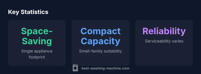 Infographic showing space-saving, compact capacity, and reliability for GE washer-dryer combos