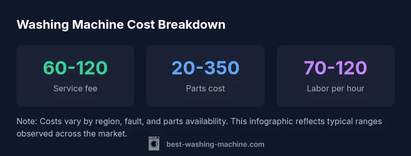 Infographic showing repair cost breakdown for washing machines
