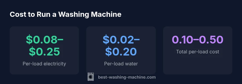 Infographic showing cost per load of washing machine