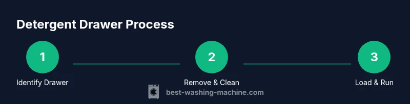 Infographic showing a powder detergent loading process in a washing machine detergent drawer