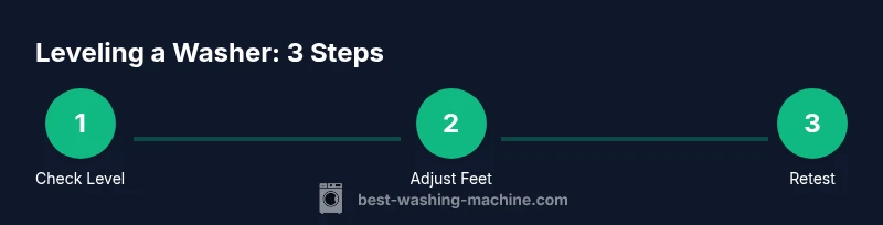 Process infographic showing how to level a washing machine