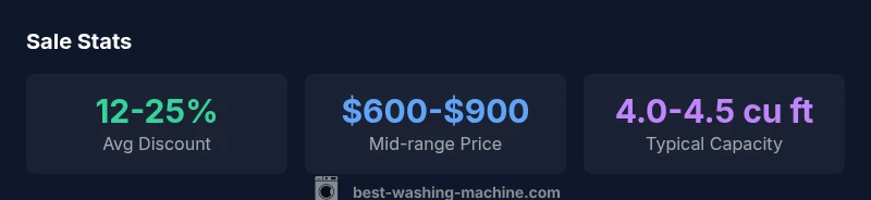 Stats showing typical sale discounts, price ranges, and capacity for washing machines in 2026