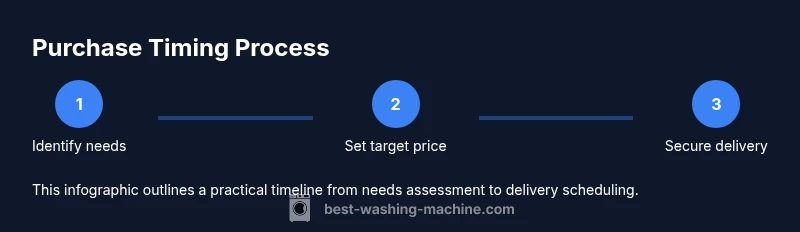 Process infographic showing steps to time a washing machine purchase