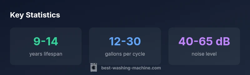 infographic showing lifespan, water use, noise levels for washing machines