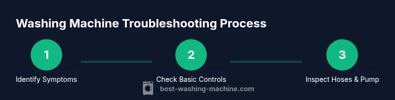 Infographic showing a 3-step troubleshooting process for washing machines