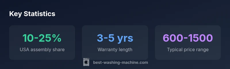 Infographic comparing US-made washers vs imported models