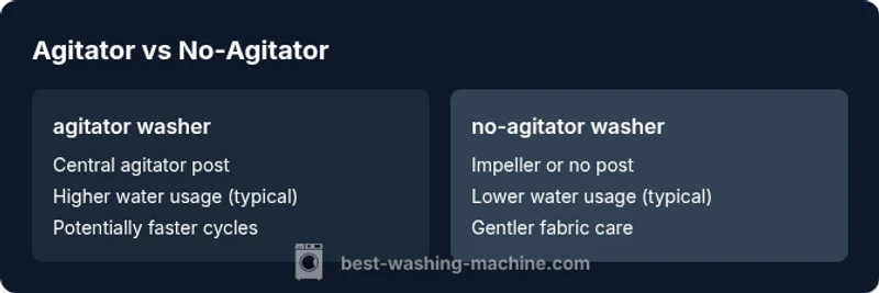 Diagram comparing agitator vs no-agitator washing machines