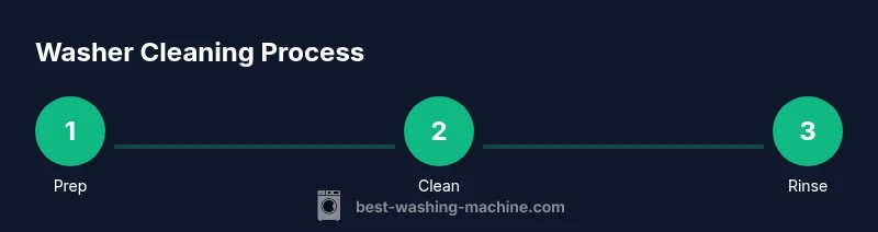 Infographic showing a three-step washer cleaning process
