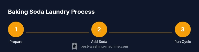 Tailwind CSS infographic showing a 3-step baking soda laundry process