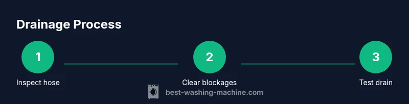 Process diagram showing drain hose inspection, blockage removal, and drain testing