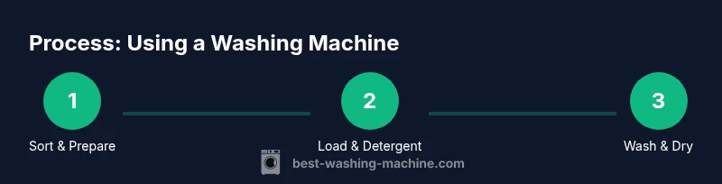 Infographic showing a three-step washing process: sorting, loading with detergent, washing and drying