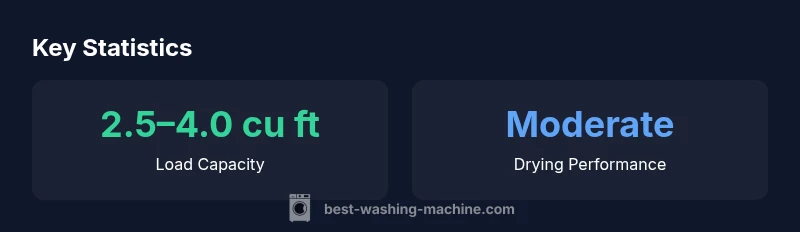 Infographic showing load capacity and drying performance for combo washer-dryer