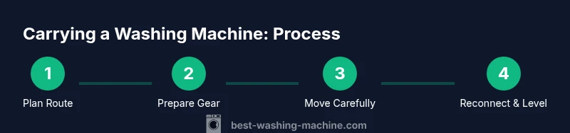 Tailwind infographic showing a 4-step process for carrying a washing machine