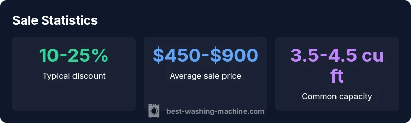 Infographic showing typical on-sale discount, price range, and capacity for washing machines in 2026
