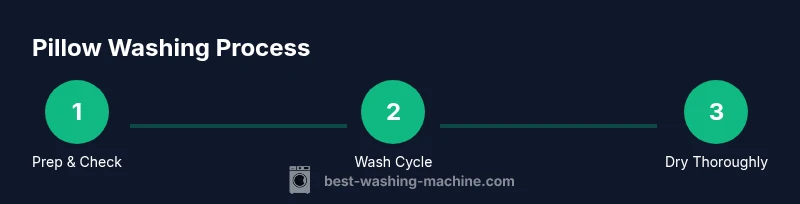 Infographic showing a step-by-step pillow washing process