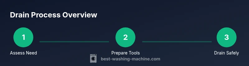 Process diagram for draining a washing machine