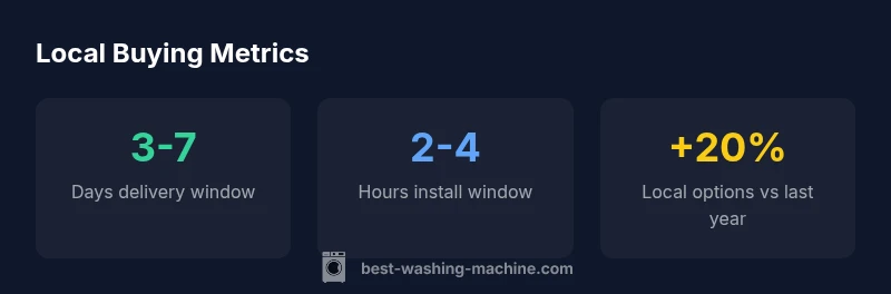 Infographic showing local purchasing metrics for washing machines