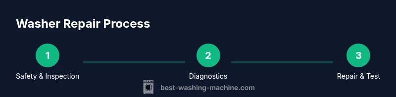 Infographic showing a 3-step washer repair process: safety inspection, diagnostics, repair and test