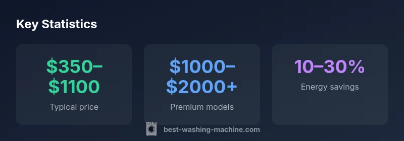 Infographic showing price ranges and energy savings for washing machines