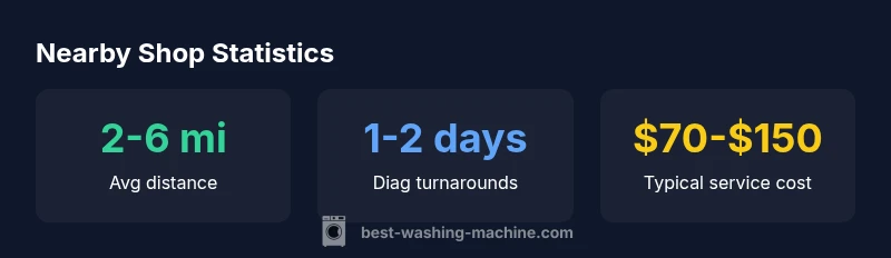 Infographic showing local washing machine shop statistics