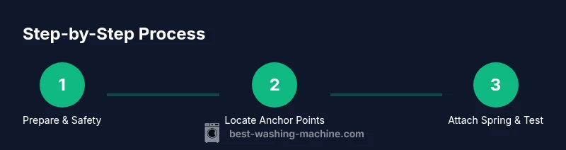 Infographic showing a three-step process to reattach a washing machine spring