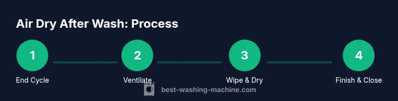 Infographic showing a four-step process to leave a washing machine door open after washing