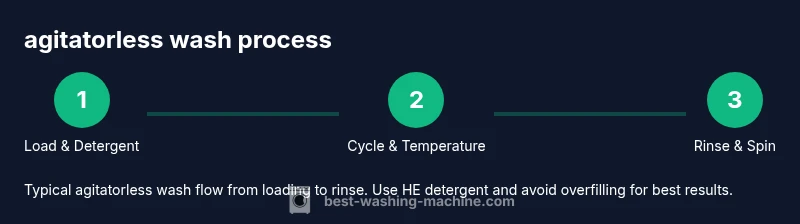 Process diagram showing steps to wash clothes with an agitatorless washer