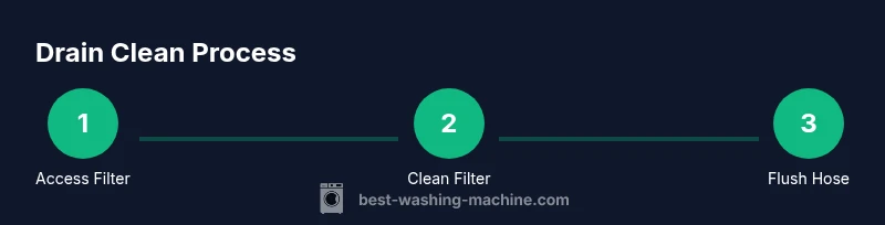 Diagram showing a three-step drain-clean process