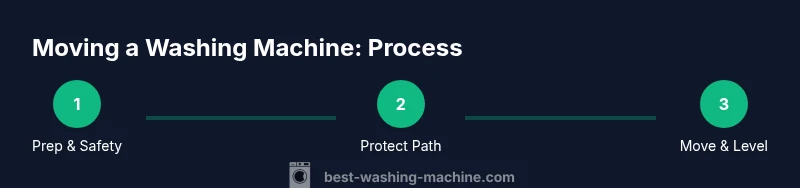 Process infographic showing safety, protection, and moving steps