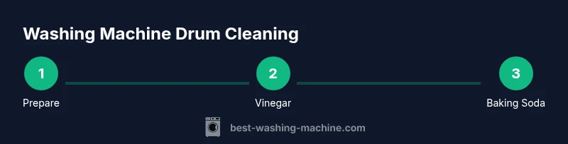 Process diagram showing steps to clean washing machine drum