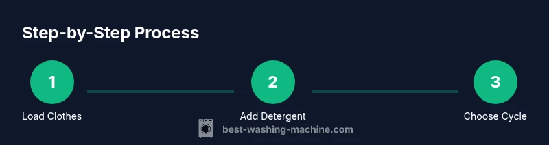 Infographic showing three-step washing process: load clothes, add detergent, choose cycle