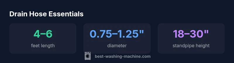 Infographic showing drain hose length, diameter, and standpipe height