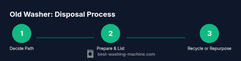 infographic showing disposal options for an old washing machine