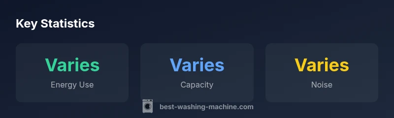 infographic showing energy use, capacity and noise for washer-dryer setups
