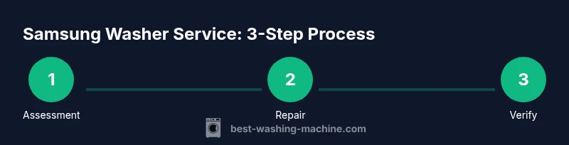 Process infographic showing steps to service a Samsung washing machine