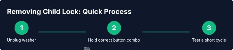 Process diagram showing steps to remove child lock on LG washing machine
