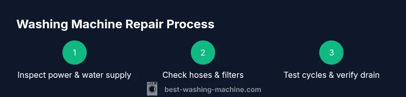 Process diagram showing three-step washing machine repair workflow