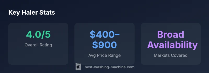 Stats infographic showing Haier price range, rating, and availability