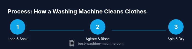 Infographic showing a three-step washing process: load, agitate/rinse, and spin/dry