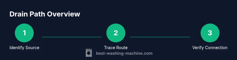 Infographic showing a simple process to locate a washing machine drain pipe