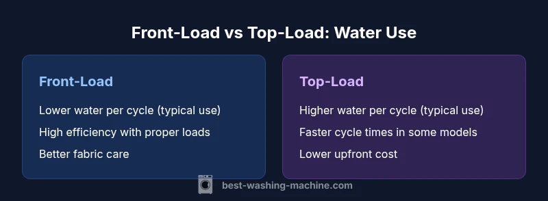 Side-by-side comparison of front-load and top-load washing machines focusing on water use