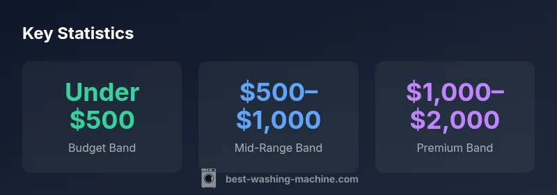 Infographic showing pricing bands for washing machines