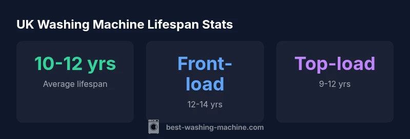 Infographic showing UK washing machine lifespans by model type