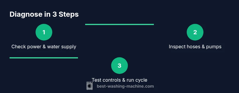 Infographic showing a 3-step process to diagnose washing machine issues.