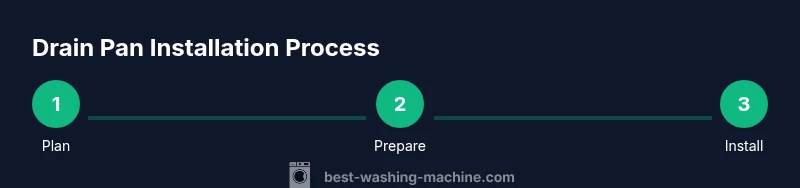 Infographic showing a 3-step drain pan installation process