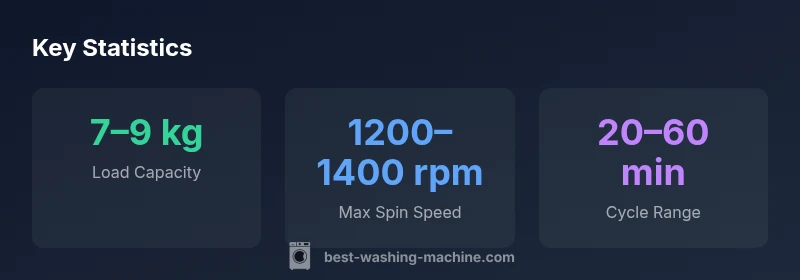 Key statistics for Samsung washing machines